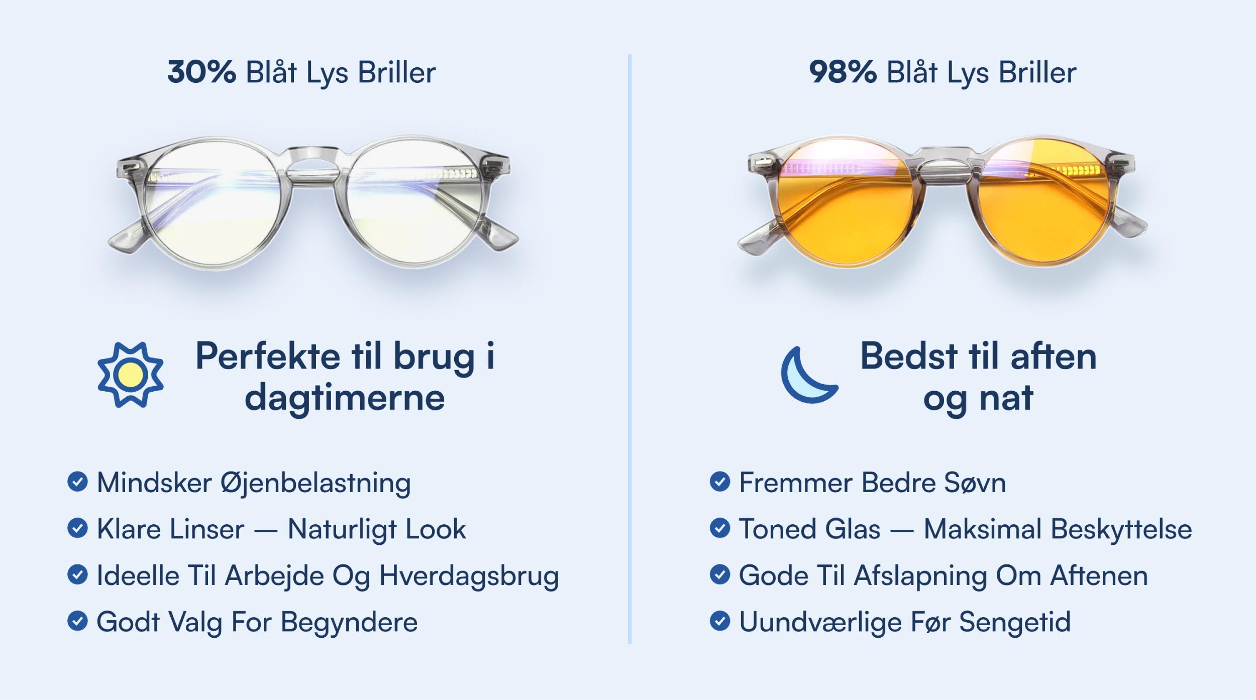 Blålysbriller sammenligning: klare dagbriller 30% blokering og tonede orange natbriller 98% blokering