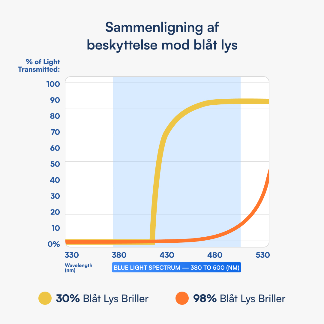 Sammenlignende graf over blåt lys-transmission (330–530 nm) for 30% og 98% blåtlysbriller