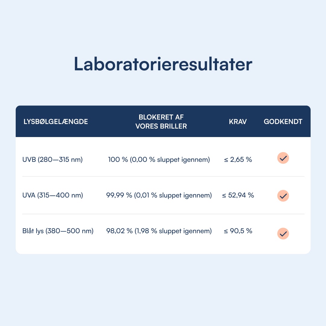 Laboratorieresultater: briller blokerer 100% UVB, 99,99% UVA og 98,02% blåt lys, alle godkendt