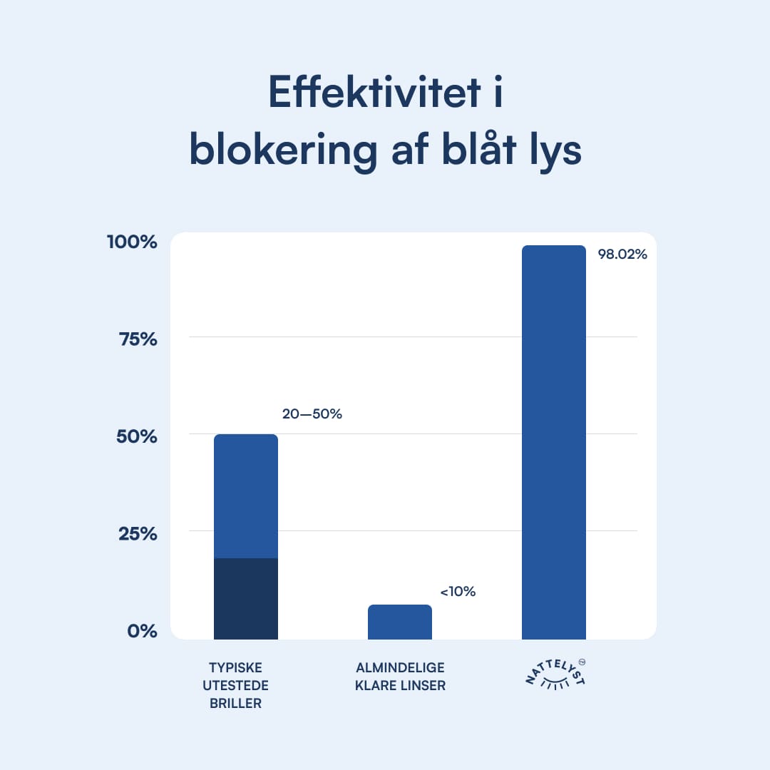 Effektivitet i blokering af blåt lys: typiske utestedebriller 20–50%, almindelige klare linser