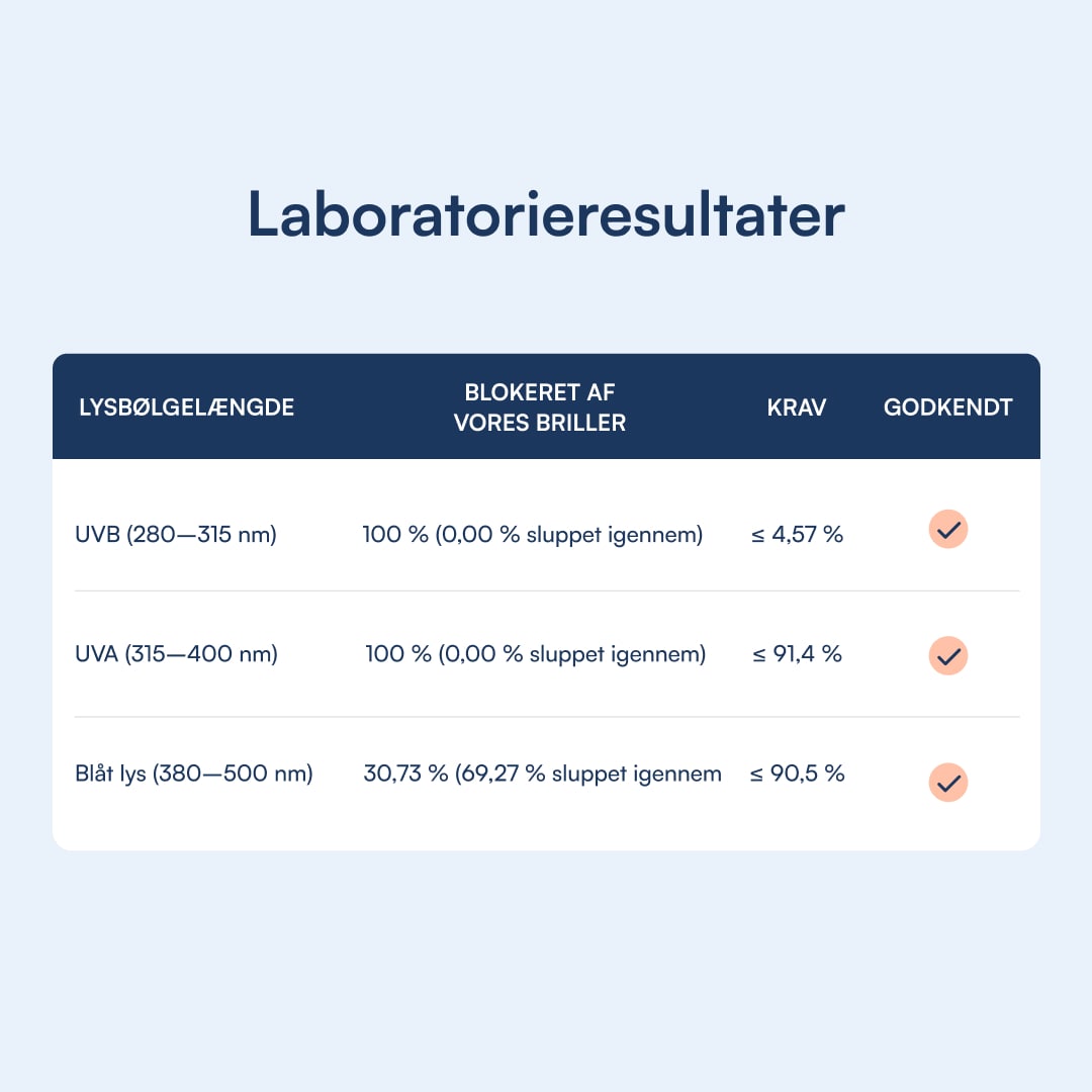 Laboratorieresultater: briller blokerer 100% UVB/UVA og 30,73% blåt lys (69,27% sluppet igennem), godkendt